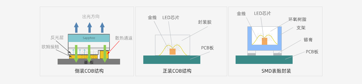 COB小間距led的優勢有哪些？
